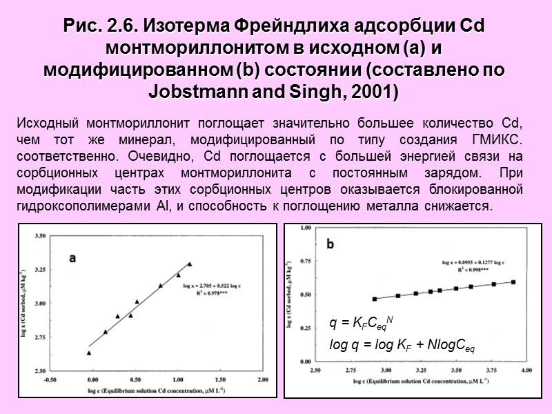 Рис. 2.6. Изотерма Фрейндлиха адсорбции Cd монтмориллонитом в исходном (a) и модифицированном (b) состоянии